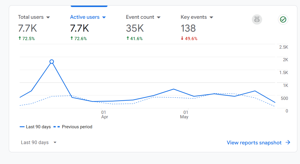 bella vista analytics